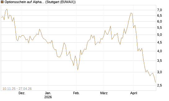Optionsschein auf Alphabet C [Goldman Sachs Bank Europe SE] Chart