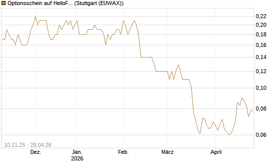 Optionsschein auf HelloFresh [Goldman Sachs Bank Europe SE] Chart