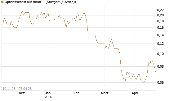 Optionsschein auf HelloFresh [Goldman Sachs Bank Europe SE] Chart