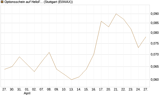 Optionsschein auf HelloFresh [Goldman Sachs Bank Europe SE] Chart