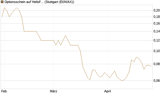 Optionsschein auf HelloFresh [Goldman Sachs Bank Europe SE] Chart