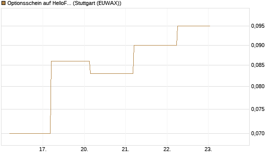 Optionsschein auf HelloFresh [Goldman Sachs Bank Europe SE] Chart