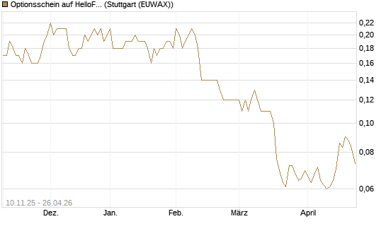 Optionsschein auf HelloFresh [Goldman Sachs Bank Europe SE] Chart