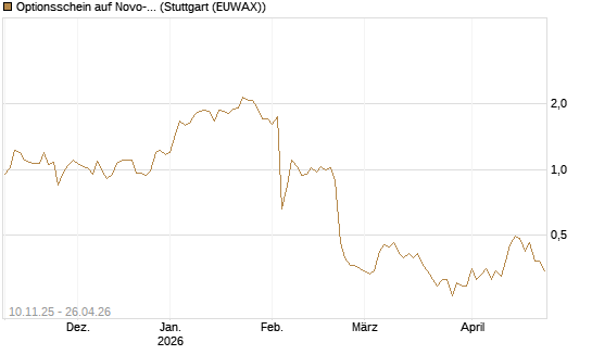 Optionsschein auf Novo-Nordisk [Goldman Sachs Bank Europe SE] Chart