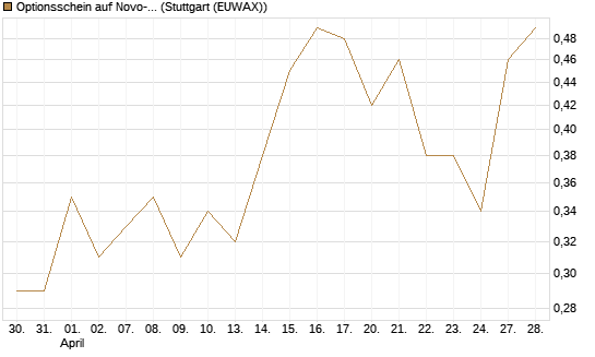 Optionsschein auf Novo-Nordisk [Goldman Sachs Bank Europe SE] Chart
