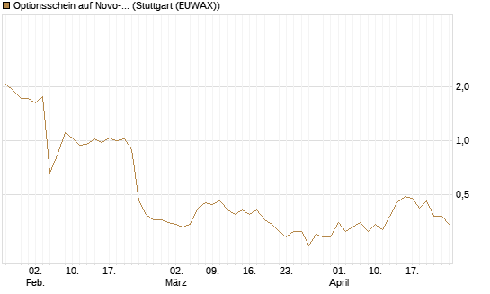 Optionsschein auf Novo-Nordisk [Goldman Sachs Bank Europe SE] Chart