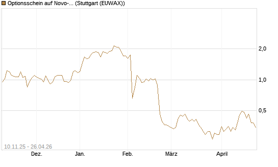 Optionsschein auf Novo-Nordisk [Goldman Sachs Bank Europe SE] Chart