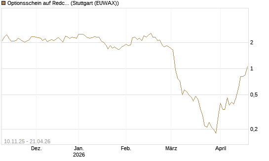 Optionsschein auf Redcare Pharmacy N.V.  [Goldman Sachs Bank Europe SE] Chart