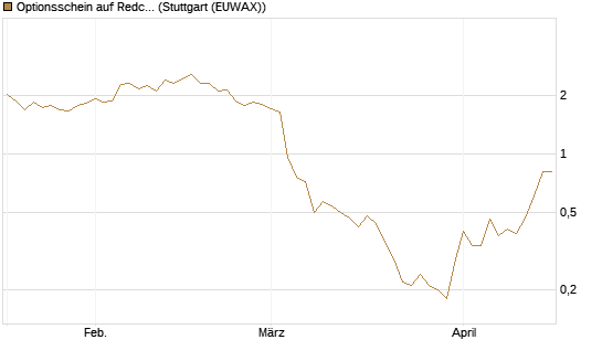 Optionsschein auf Redcare Pharmacy N.V.  [Goldman Sachs Bank Europe SE] Chart