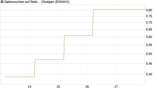 Optionsschein auf Redcare Pharmacy N.V.  [Goldman Sachs Bank Europe SE] Chart