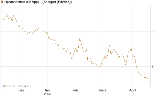 Optionsschein auf Applied Materials [Goldman Sachs Bank Europe SE] Chart