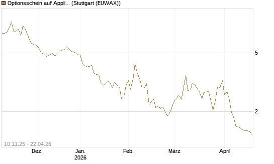 Optionsschein auf Applied Materials [Goldman Sachs Bank Europe SE] Chart