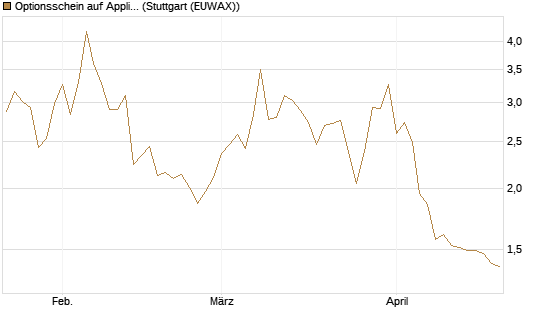 Optionsschein auf Applied Materials [Goldman Sachs Bank Europe SE] Chart