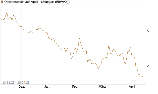 Optionsschein auf Applied Materials [Goldman Sachs Bank Europe SE] Chart
