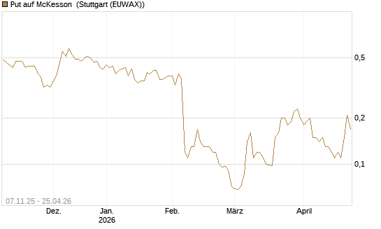 Put auf McKesson [J.P. Morgan Structured Products B.V.] Chart