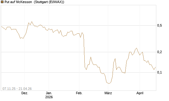 Put auf McKesson [J.P. Morgan Structured Products B.V.] Chart