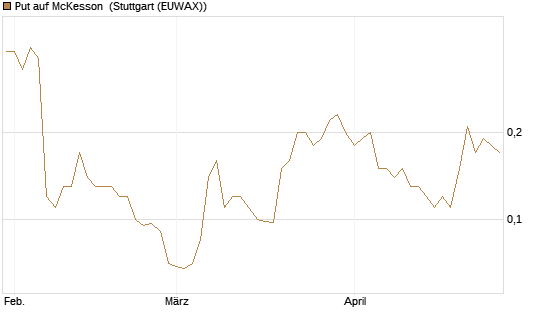 Put auf McKesson [J.P. Morgan Structured Products B.V.] Chart