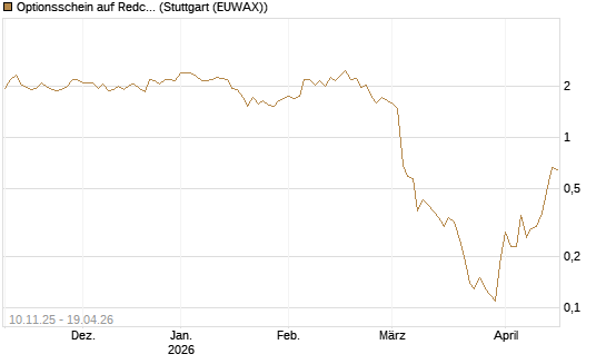 Optionsschein auf Redcare Pharmacy N.V.  [Goldman Sachs Bank Europe SE] Chart