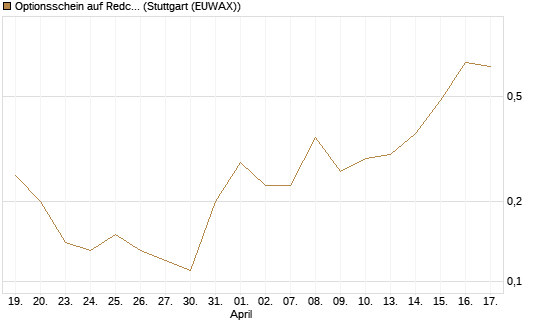 Optionsschein auf Redcare Pharmacy N.V.  [Goldman Sachs Bank Europe SE] Chart