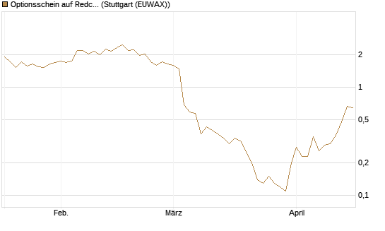 Optionsschein auf Redcare Pharmacy N.V.  [Goldman Sachs Bank Europe SE] Chart