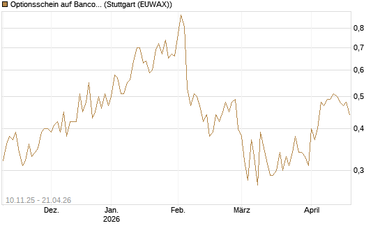 Optionsschein auf Banco Bilbao Vizcaya Argentari [Goldman Sachs Bank Europe SE] Chart