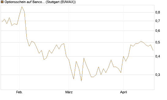Optionsschein auf Banco Bilbao Vizcaya Argentari [Goldman Sachs Bank Europe SE] Chart