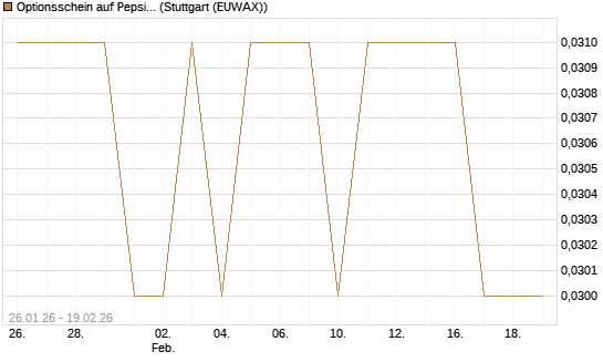 Optionsschein auf PepsiCo [Goldman Sachs Bank Europe SE] Chart