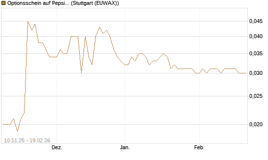 Optionsschein auf PepsiCo [Goldman Sachs Bank Europe SE] Chart