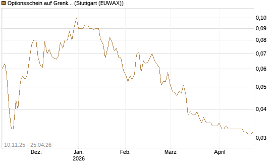 Optionsschein auf Grenke [Goldman Sachs Bank Europe SE] Chart