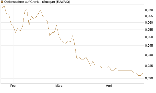 Optionsschein auf Grenke [Goldman Sachs Bank Europe SE] Chart