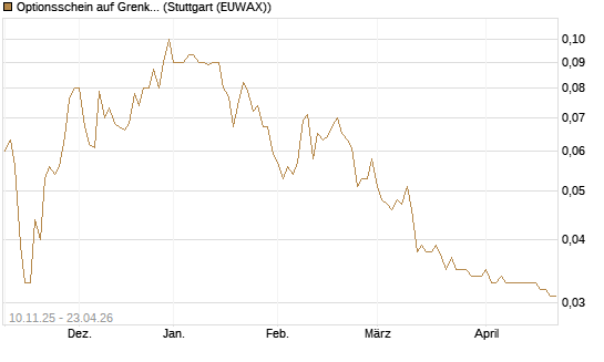 Optionsschein auf Grenke [Goldman Sachs Bank Europe SE] Chart
