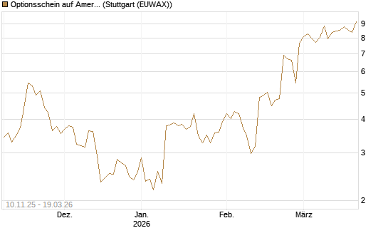 Optionsschein auf American Express [Goldman Sachs Bank Europe SE] Chart