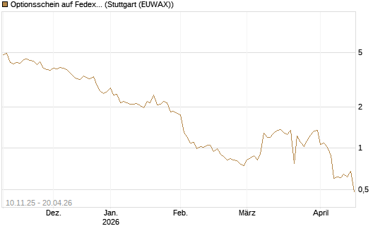 Optionsschein auf Fedex [Goldman Sachs Bank Europe SE] Chart