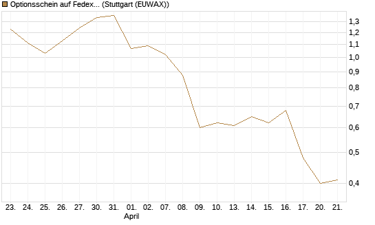 Optionsschein auf Fedex [Goldman Sachs Bank Europe SE] Chart