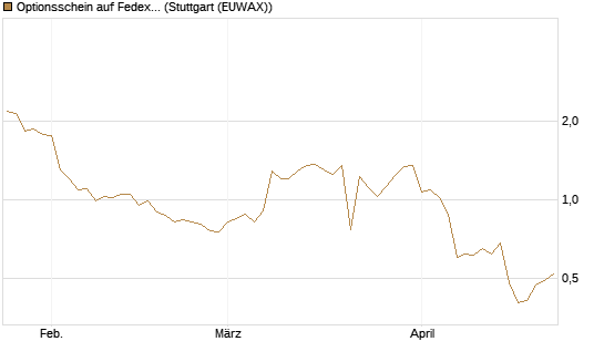 Optionsschein auf Fedex [Goldman Sachs Bank Europe SE] Chart