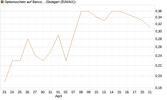 Optionsschein auf Banco Bilbao Vizcaya Argentari [Goldman Sachs Bank Europe SE] Chart