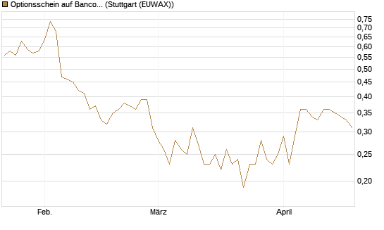 Optionsschein auf Banco Bilbao Vizcaya Argentari [Goldman Sachs Bank Europe SE] Chart
