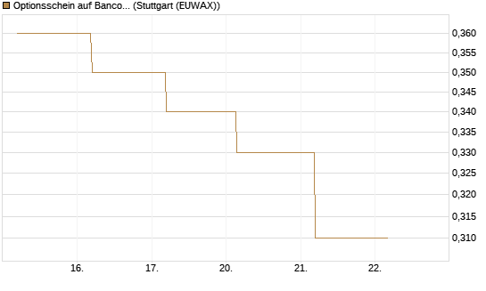 Optionsschein auf Banco Bilbao Vizcaya Argentari [Goldman Sachs Bank Europe SE] Chart