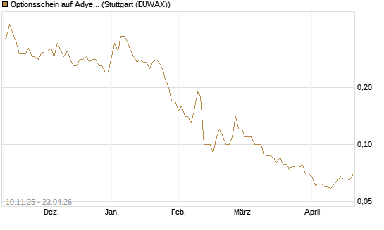 Optionsschein auf Adyen NV [Goldman Sachs Bank Europe SE] Chart