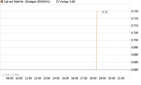 Call auf AbbVie [J.P. Morgan Structured Products B.V.] Chart