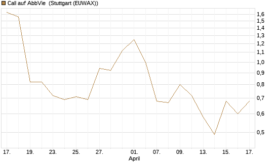 Call auf AbbVie [J.P. Morgan Structured Products B.V.] Chart