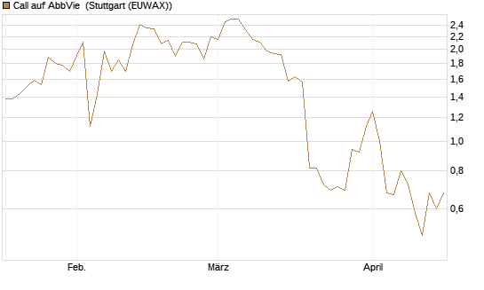 Call auf AbbVie [J.P. Morgan Structured Products B.V.] Chart