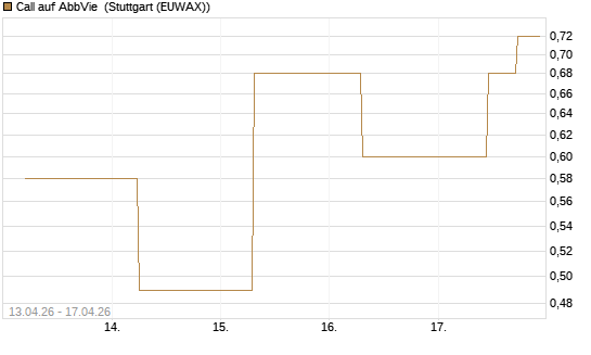Call auf AbbVie [J.P. Morgan Structured Products B.V.] Chart
