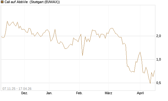 Call auf AbbVie [J.P. Morgan Structured Products B.V.] Chart