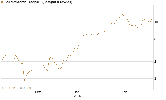 Call auf Micron Technology [J.P. Morgan Structured Products B.V.] Chart