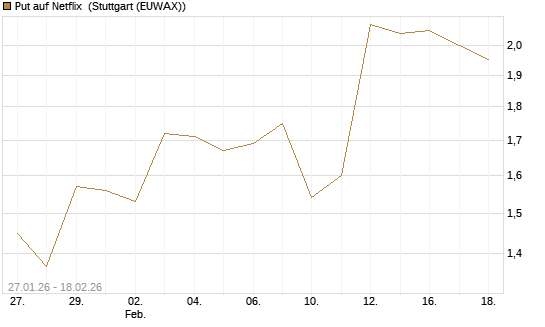 Put auf Netflix [J.P. Morgan Structured Products B.V.] Chart
