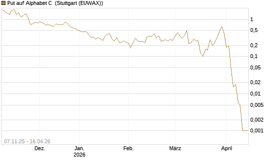 Put auf Alphabet C [J.P. Morgan Structured Products B.V.] Chart