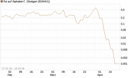 Put auf Alphabet C [J.P. Morgan Structured Products B.V.] Chart