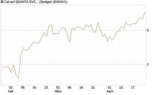 Call auf QUANTA SVCS      Chart