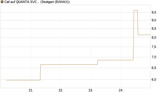 Call auf QUANTA SVCS      Chart
